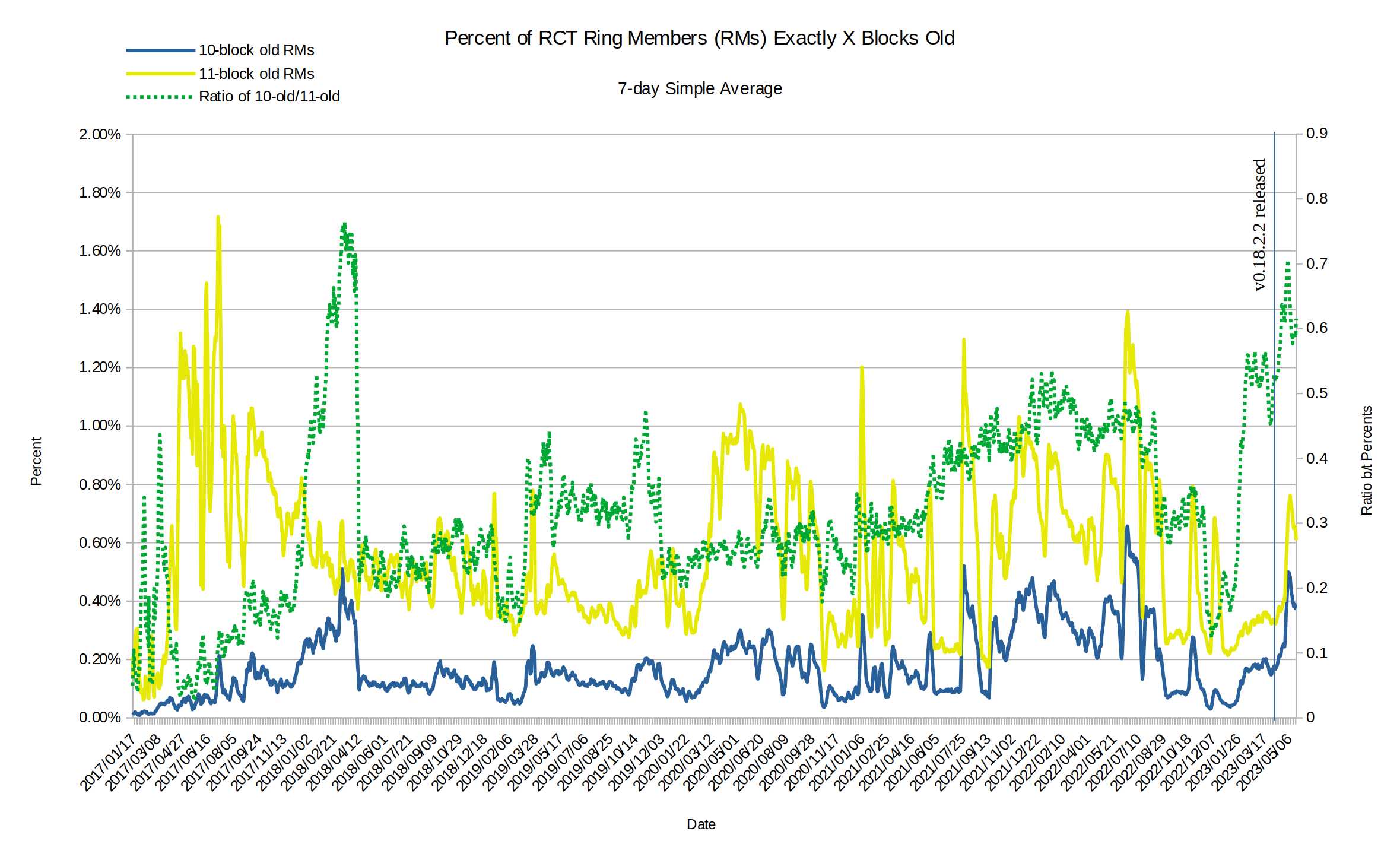 Percent of RCT inputs exactly N blocks old